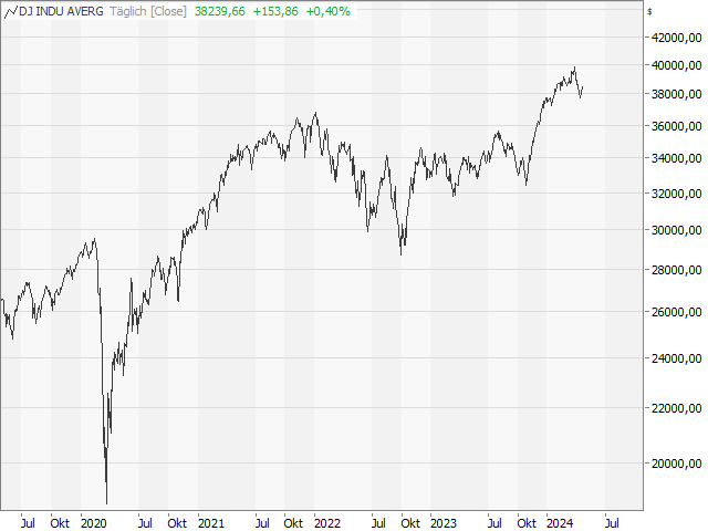 Chart Dow Jones Industrial Average®