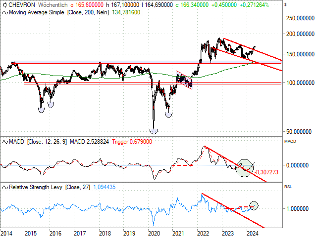 Chart Chevron