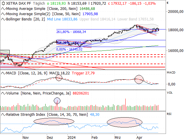 Chart DAX®