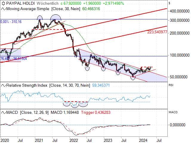 Chart PayPal