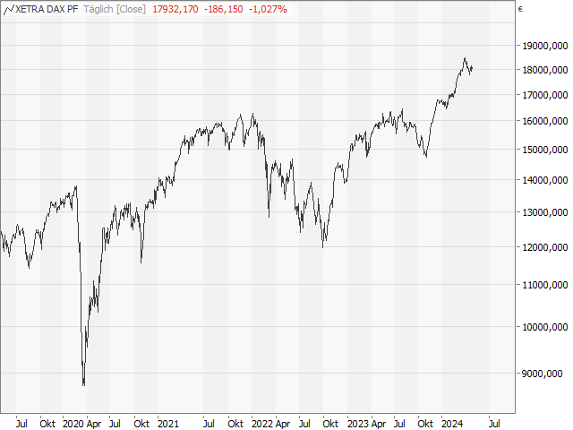 Chart DAX®