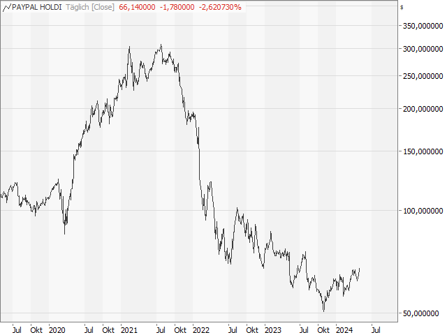 Chart PayPal