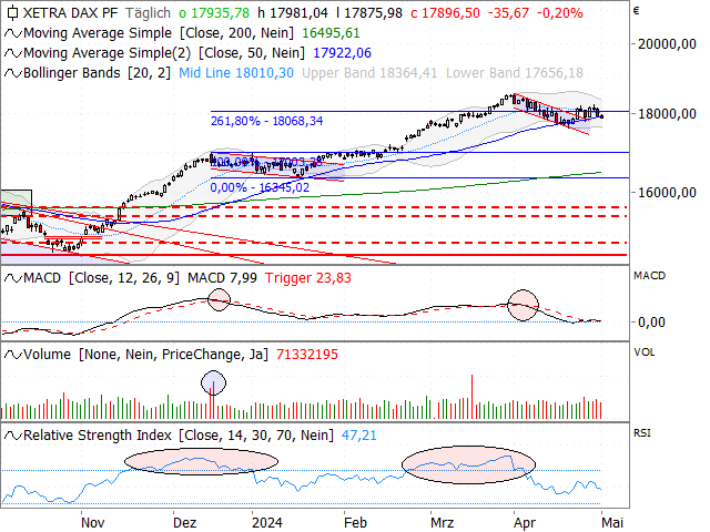 Chart DAX®