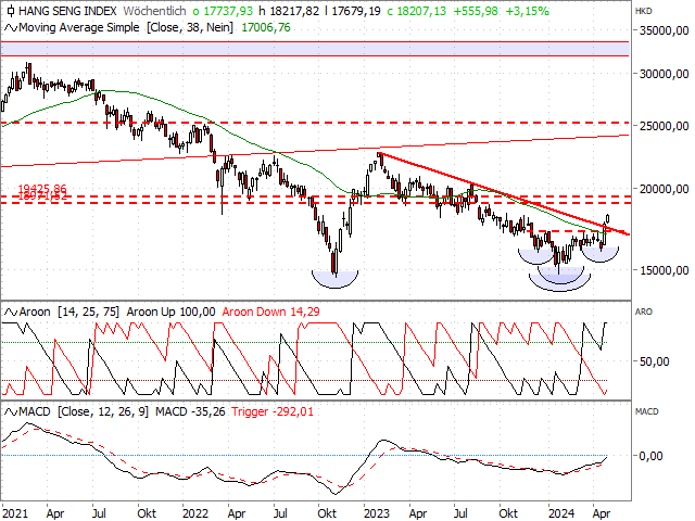 Chart Hang Seng Index