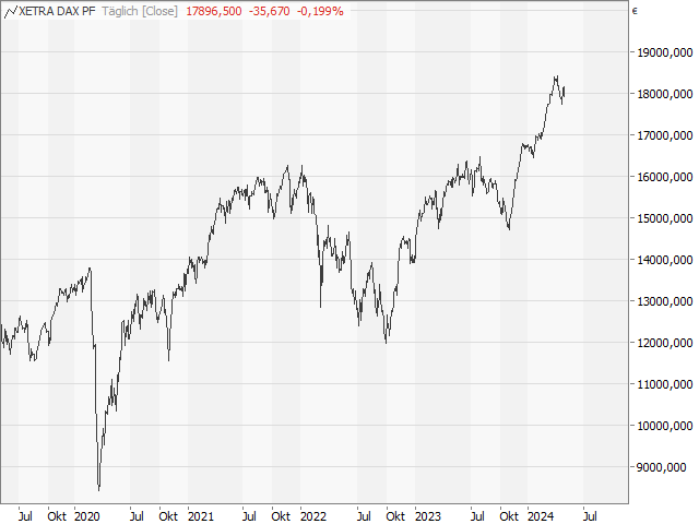 Chart DAX®