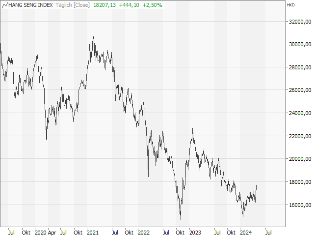 Chart Hang Seng Index