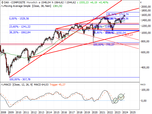 Chart CDAX