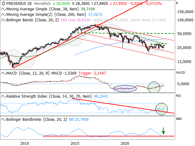 Chart Fresenius