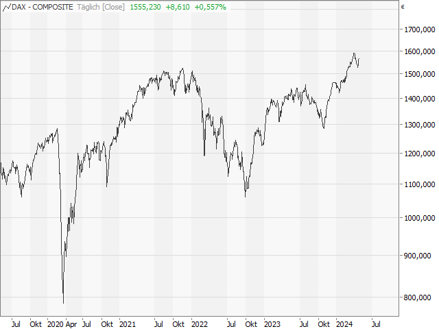 Chart CDAX