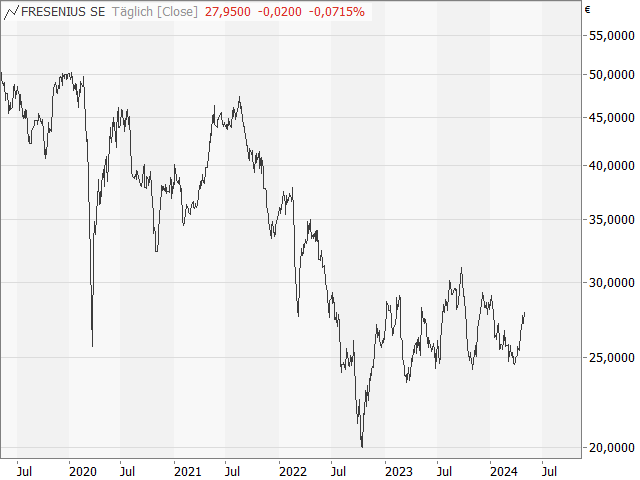 Chart Fresenius