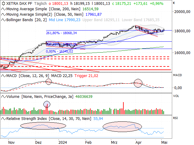 Chart DAX®