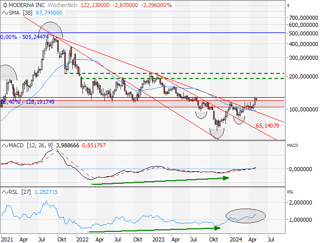 Chart Moderna