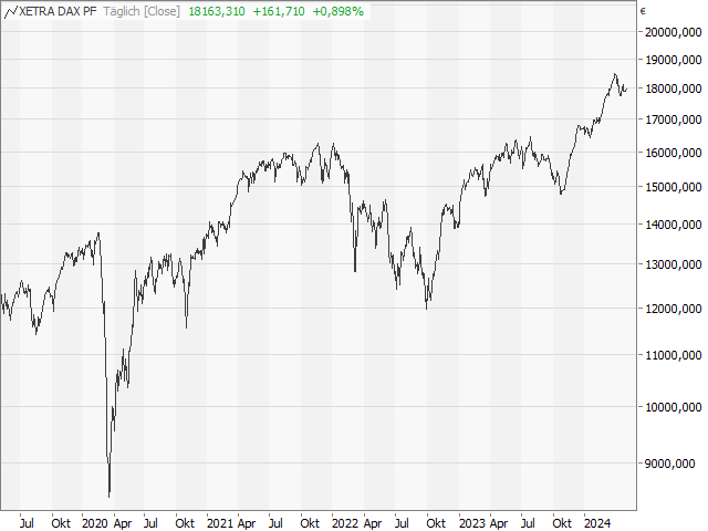 Chart DAX®