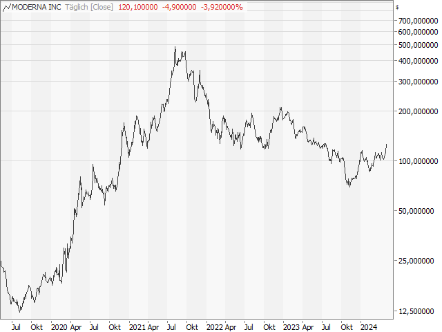 Chart Moderna