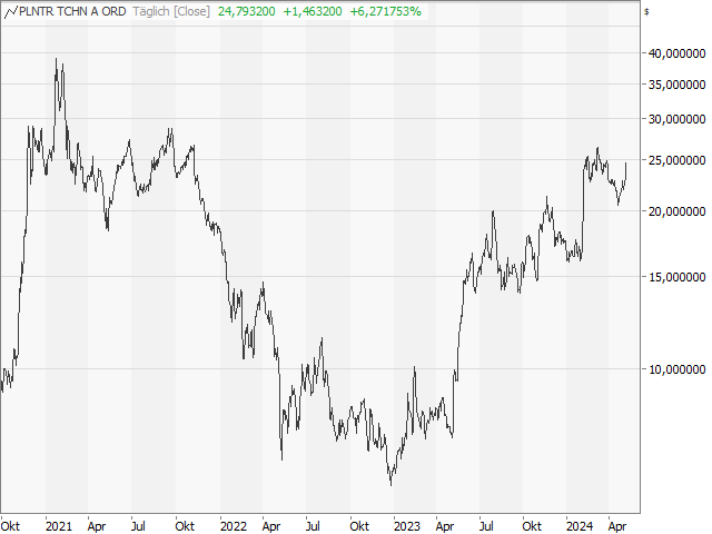 Chart Palantir Technologies