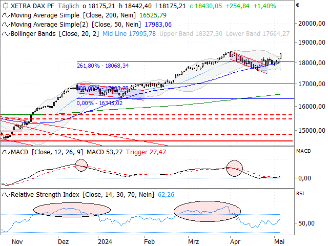 Chart DAX®