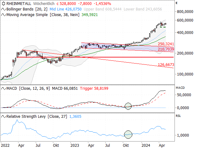 Chart Rheinmetall