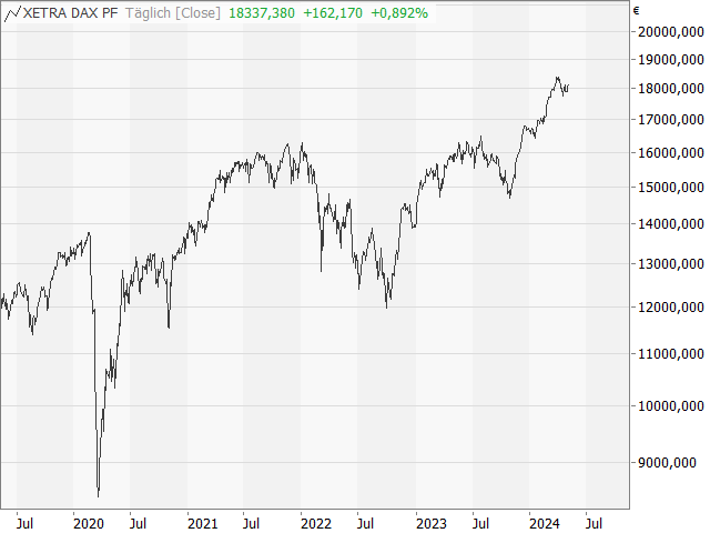 Chart DAX®