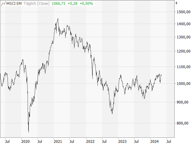 Chart MSCI Emerging Markets