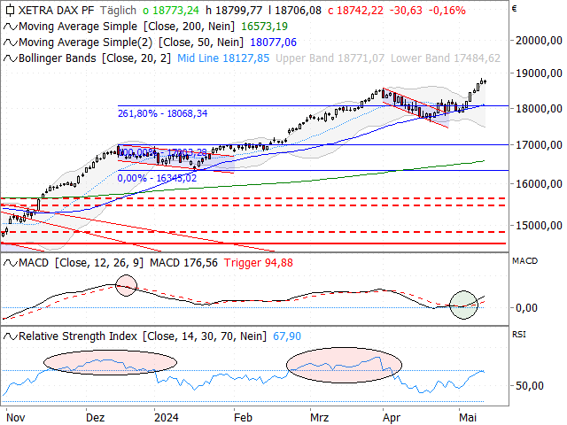 Chart DAX®