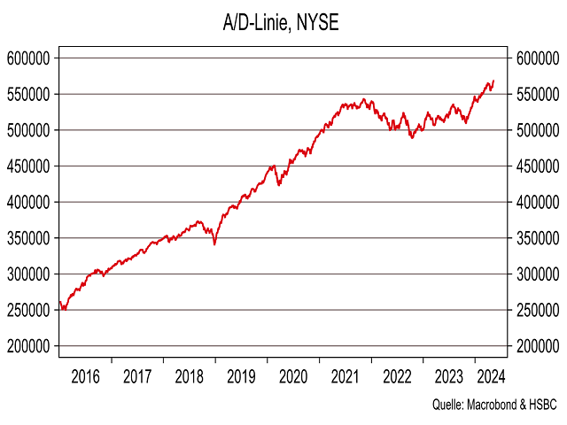 Chart Advance-/Decline-Linie NYSE