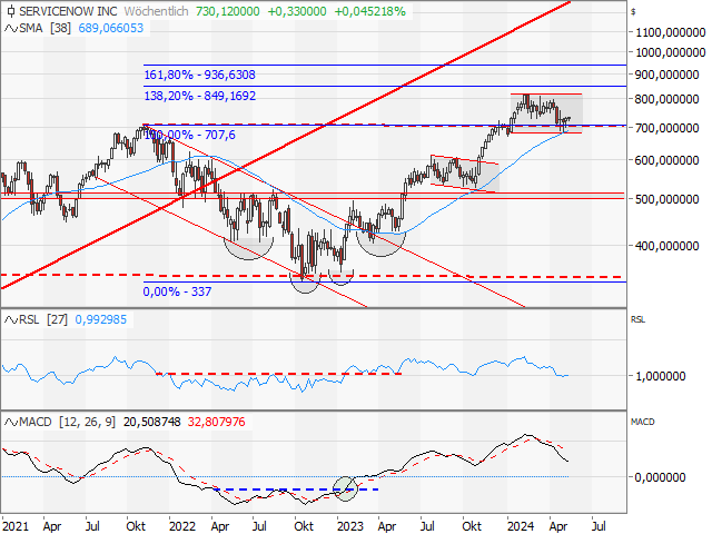 Chart ServiceNow