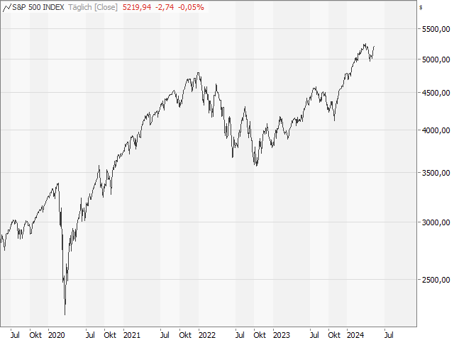 Chart Advance-/Decline-Linie NYSE