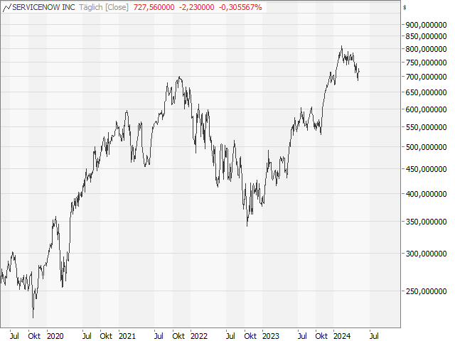 Chart ServiceNow