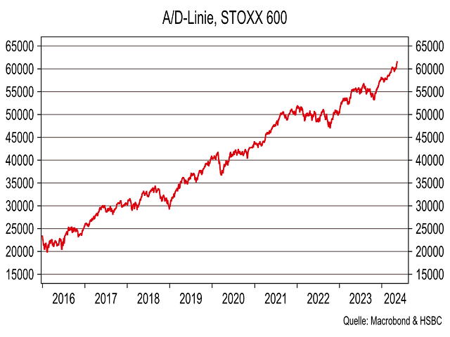 Chart Advance-/Decline-Linie STOXX® Europe 600
