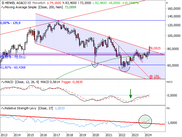 Chart Henkel Vz.