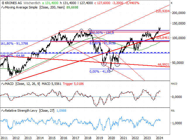 Chart KRONES