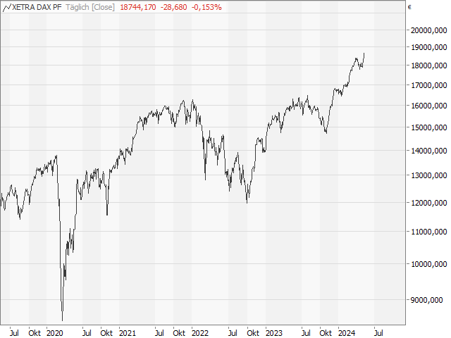 Chart DAX®