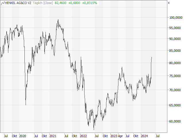 Chart Henkel Vz.