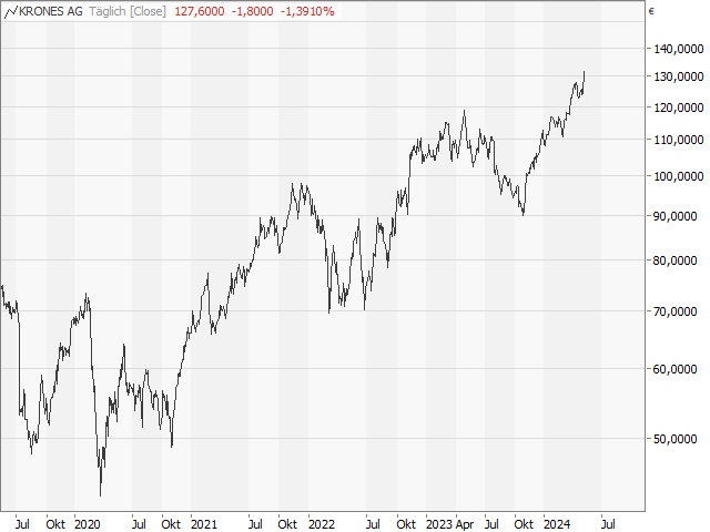 Chart KRONES