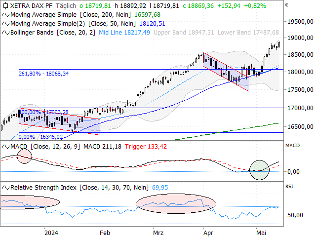 Chart DAX®