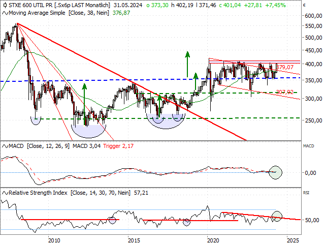 Chart STOXX® Europe 600 Utilities