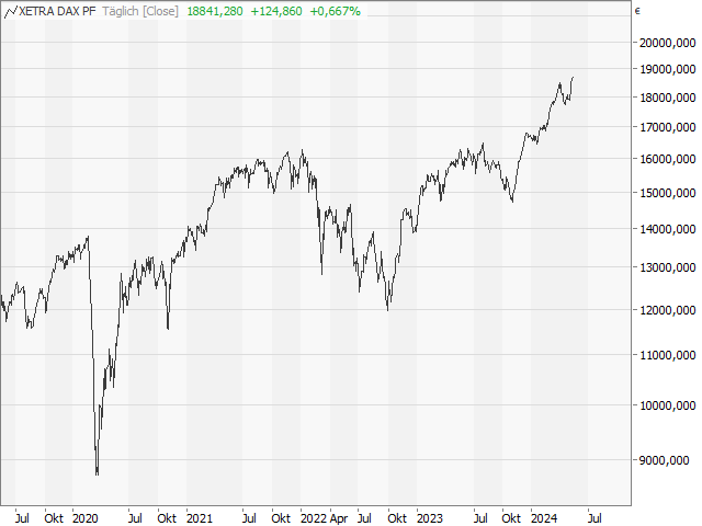 Chart DAX®