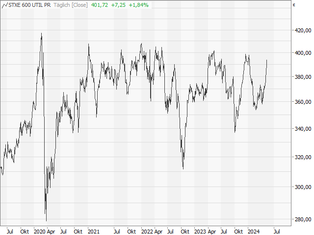 Chart STOXX® Europe 600 Utilities