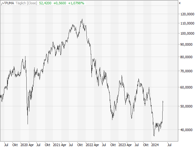 Chart PUMA