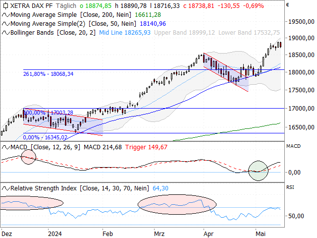 Chart DAX®