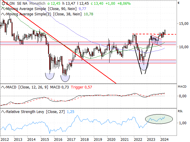 Chart E.ON