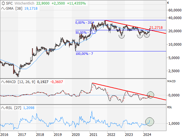 Chart SFC Energy