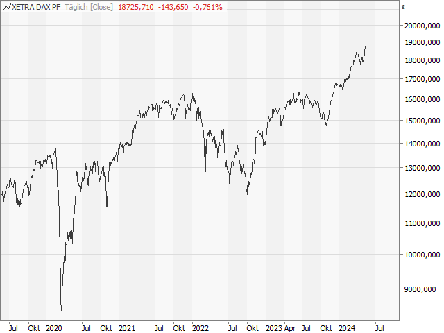 Chart DAX®