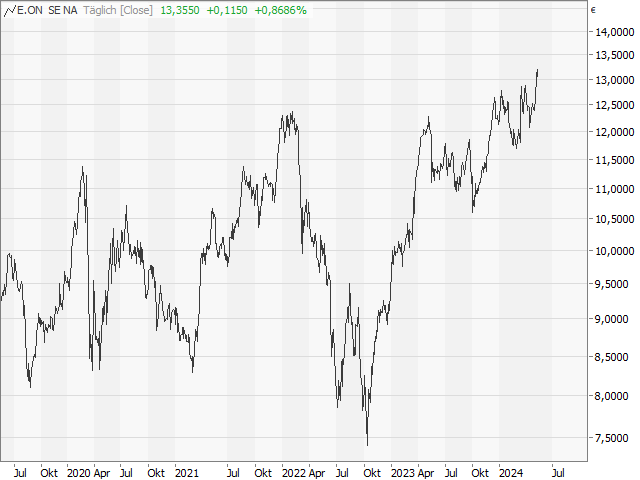 Chart E.ON