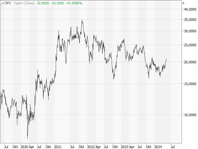 Chart SFC Energy