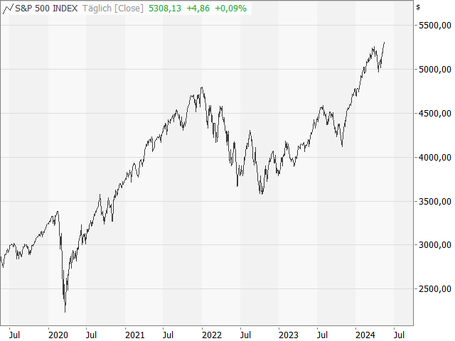 Chart S&P 500®