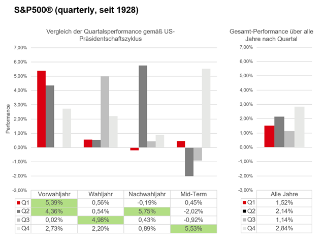 Chart S&P 500®