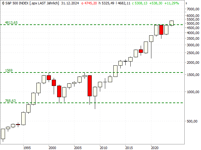 Chart S&P 500®