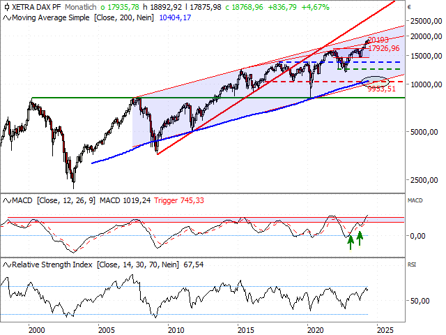 Chart DAX®