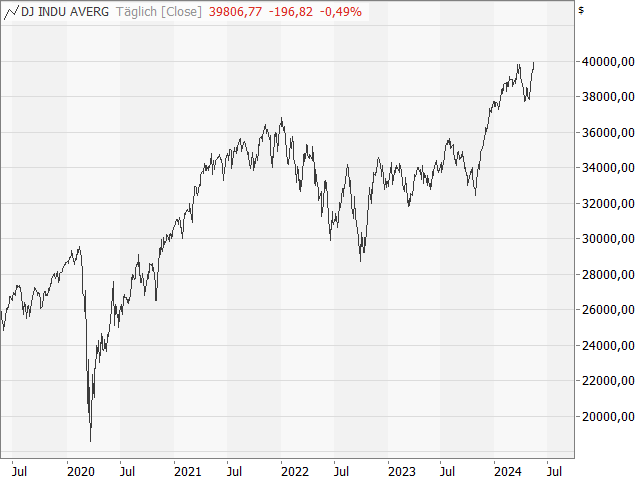 Chart Dow Jones Industrial Average®